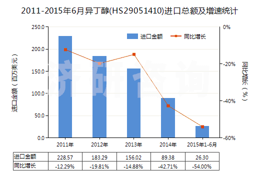 2011-2015年6月異丁醇(HS29051410)進(jìn)口總額及增速統(tǒng)計
